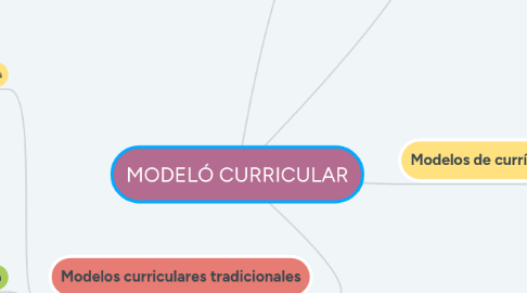 Mind Map: MODELÓ CURRICULAR