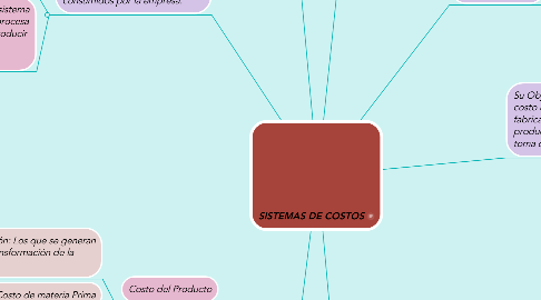 Mind Map: SISTEMAS DE COSTOS