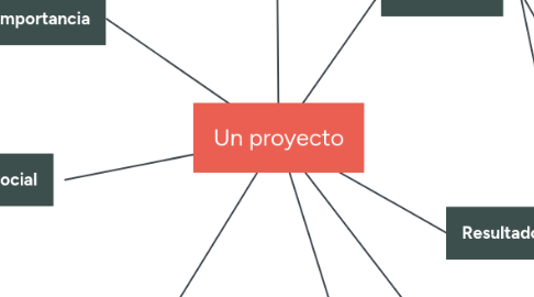 Mind Map: Un proyecto