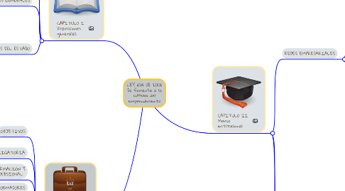 Mind Map: LEY 1014 DE 2006 De fomento a la cultura del emprendimiento