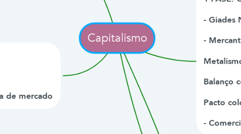 Mind Map: Capitalismo