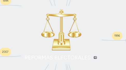 Mind Map: REFORMAS ELECTORALES