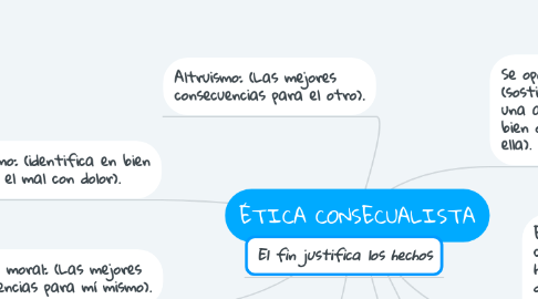 Mind Map: ÉTICA CONSECUALISTA