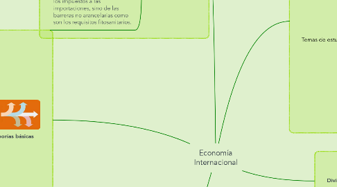 Mind Map: Economía Internacional