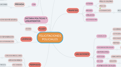 Mind Map: FELICITACIONES POLICIALES