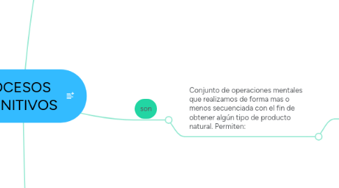 Mind Map: PROCESOS COGNITIVOS
