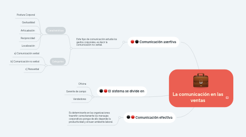 Mind Map: La comunicación en las ventas