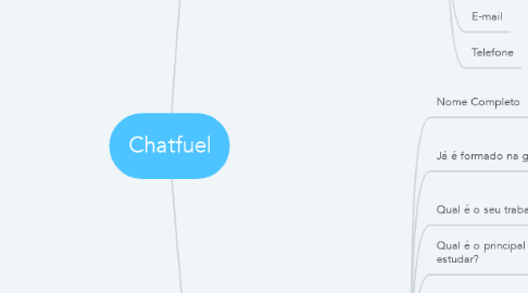 Mind Map: Chatfuel