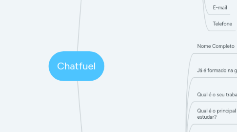 Mind Map: Chatfuel