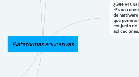 Mind Map: Plataformas educativas