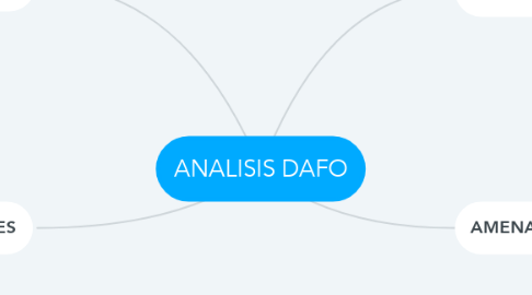 Mind Map: ANALISIS DAFO