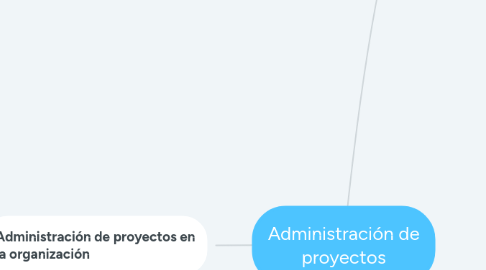 Mind Map: Administración de proyectos