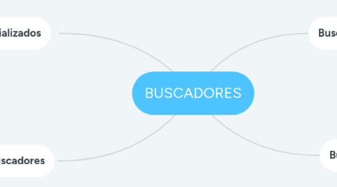 Mind Map: BUSCADORES