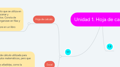 Mind Map: Unidad 1. Hoja de calculo