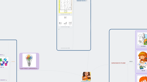 Mind Map: COORDINACION VISOMANUAL