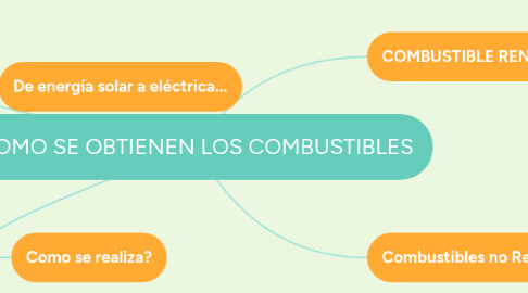 Mind Map: COMO SE OBTIENEN LOS COMBUSTIBLES