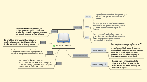 Mind Map: BALANCE GENERAL