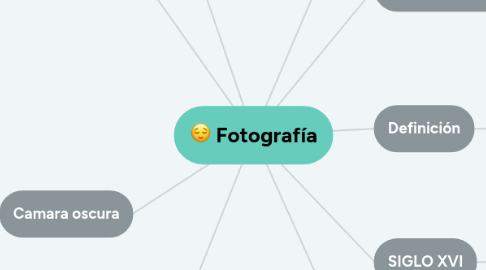 Mind Map: Fotografía