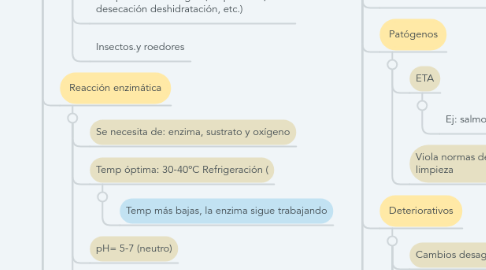 Mind Map: Deterioro de los alimentos