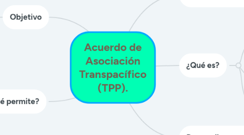 Mind Map: Estados Unidos después de la Segunda Guerra Mundial y su presencia como potencia mundial
