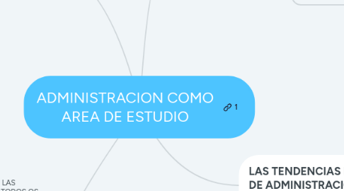 Mind Map: ADMINISTRACION COMO AREA DE ESTUDIO