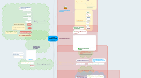 Mind Map: Sistema Internacional de Unidades