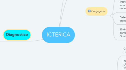 Mind Map: ICTERICA