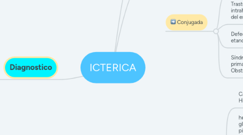 Mind Map: ICTERICA