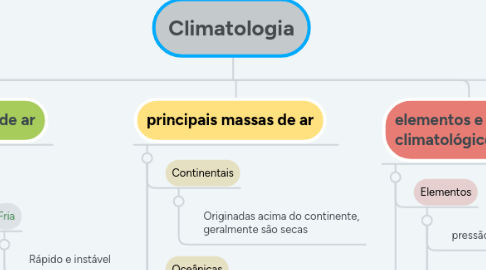 Mind Map: Climatologia