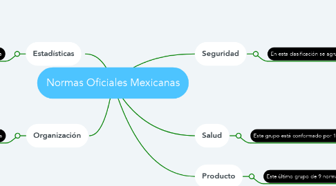 Mind Map: Normas Oficiales Mexicanas