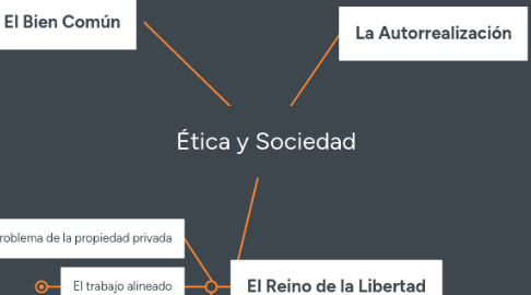 Mind Map: Ética y Sociedad