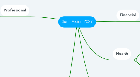 Mind Map: Sunil-Vision 2029