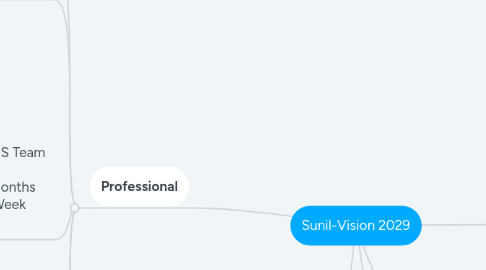 Mind Map: Sunil-Vision 2029