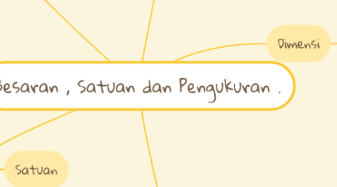 Mind Map: Besaran , Satuan dan Pengukuran .