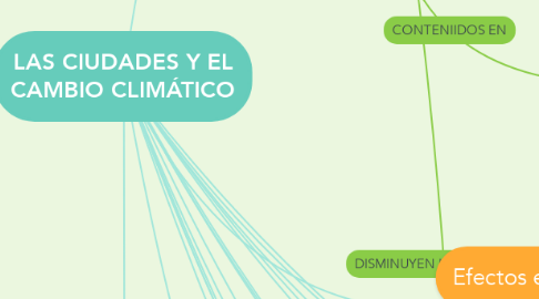 Mind Map: LAS CIUDADES Y EL CAMBIO CLIMÁTICO