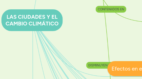 Mind Map: LAS CIUDADES Y EL CAMBIO CLIMÁTICO