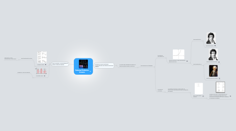 Mind Map: Sistemas Dinâmicos Lineares