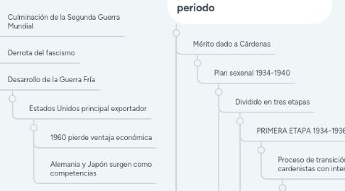 Mind Map: Principales rasgos del escenario político, social y cultural durante el desenvolvimiento del modelo ISI