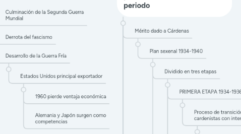 Mind Map: Principales rasgos del escenario político, social y cultural durante el  desenvolvimiento del modelo ISI