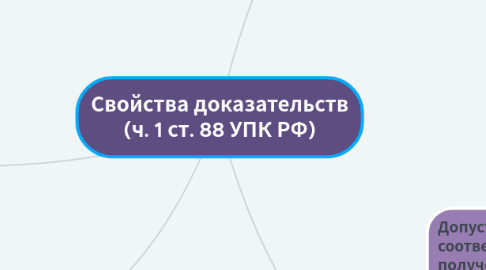 Mind Map: Свойства доказательств (ч. 1 ст. 88 УПК РФ)