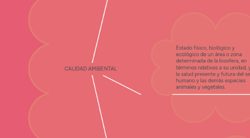 Mind Map: CALIDAD AMBIENTAL