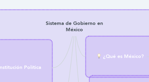 Mind Map: Sistema de Gobierno en México