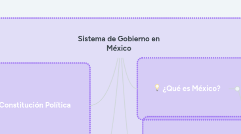 Mind Map: Sistema de Gobierno en México