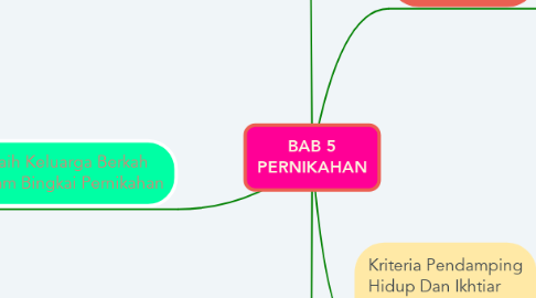 Mind Map: BAB 5 PERNIKAHAN
