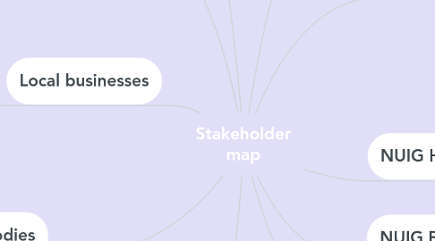 Mind Map: Stakeholder map