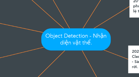 Mind Map: Object Detection - Nhận diện vật thể.