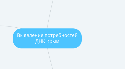 Mind Map: Выявление потребностей ДНК Крым