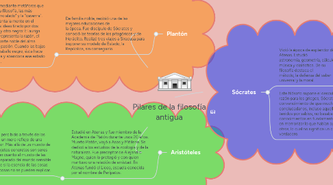 Mind Map: Pilares de la filosofía antigua