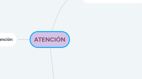 Mind Map: ATENCIÓN