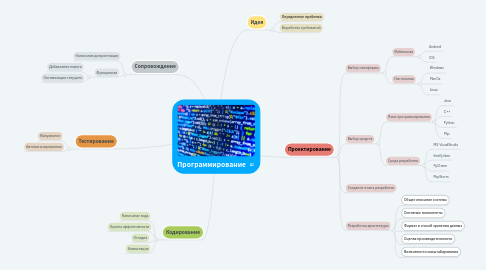 Mind Map: Программирование